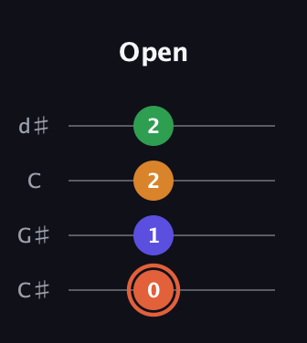 C♯ Augmented Flat 9th guitar tab — Open (0 1 2 2) in Plectrum (CGBD) · Capo 1