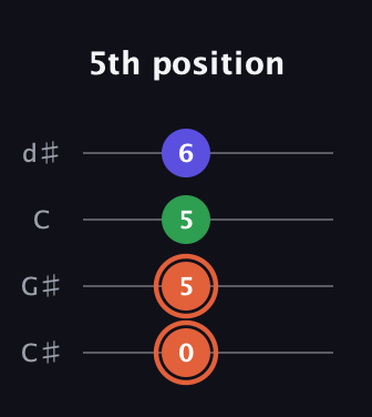 C♯ Augmented guitar tab — 5th position (0 5 5 6) in Plectrum (CGBD) · Capo 1