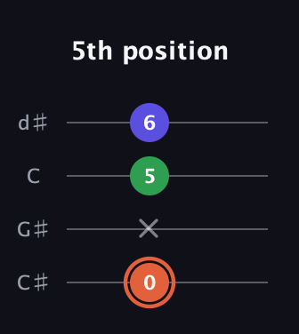 C♯ Augmented guitar tab — 5th position (0 x 5 6) in Plectrum (CGBD) · Capo 1