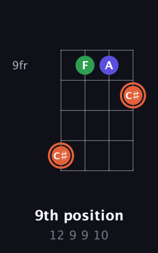 C♯ Augmented guitar chord — 9th position (12 9 9 10) fretboard diagram in Plectrum (CGBD) · Capo 1