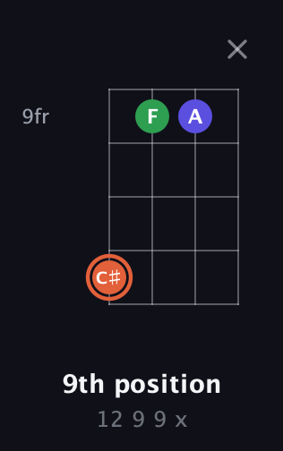 C♯ Augmented guitar chord — 9th position (12 9 9 x) fretboard diagram in Plectrum (CGBD) · Capo 1