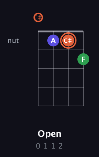 C♯ Augmented guitar chord — Open (0 1 1 2) fretboard diagram in Plectrum (CGBD) · Capo 1
