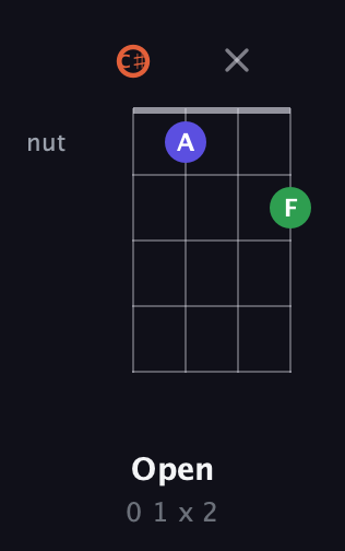 C♯ Augmented guitar chord — Open (0 1 x 2) fretboard diagram in Plectrum (CGBD) · Capo 1