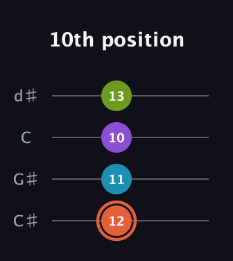 C♯ Diminished 7th Sharp 9th guitar tab — 10th position (12 11 10 13) in Plectrum (CGBD) · Capo 1