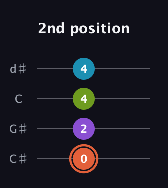 C♯ Diminished 7th guitar tab — 2nd position (0 2 4 4) in Plectrum (CGBD) · Capo 1
