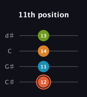 C♯ Diminished Flat 9th guitar tab — 11th position (12 11 14 13) in Plectrum (CGBD) · Capo 1