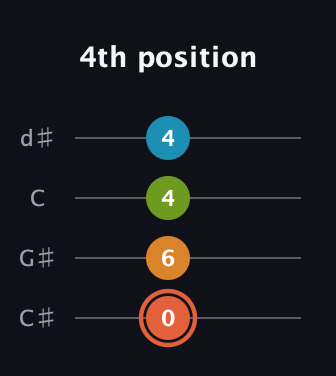 C♯ Diminished Flat 9th guitar tab — 4th position (0 6 4 4) in Plectrum (CGBD) · Capo 1