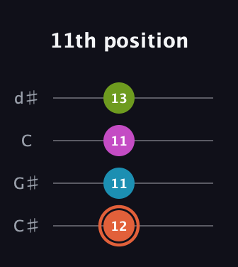 C♯ Diminished Sharp 13th guitar tab — 11th position (12 11 11 13) in Plectrum (CGBD) · Capo 1