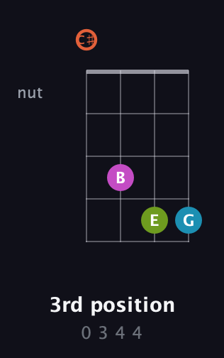 C♯ Diminished Sharp 13th guitar chord — 3rd position (0 3 4 4) fretboard diagram in Plectrum (CGBD) · Capo 1