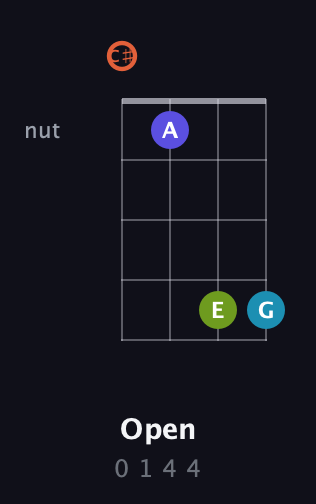 C♯ Diminished Sharp 5th guitar chord — Open (0 1 4 4) fretboard diagram in Plectrum (CGBD) · Capo 1