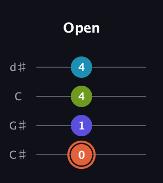 C♯ Diminished Sharp 5th guitar tab — Open (0 1 4 4) in Plectrum (CGBD) · Capo 1