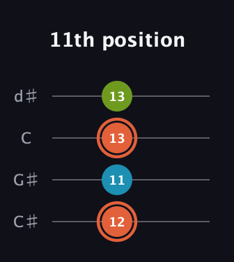 C♯ Diminished guitar tab — 11th position (12 11 13 13) in Plectrum (CGBD) · Capo 1