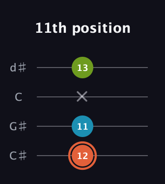 C♯ Diminished guitar tab — 11th position (12 11 x 13) in Plectrum (CGBD) · Capo 1