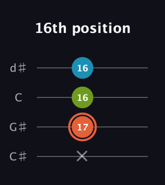 C♯ Diminished guitar tab — 16th position (x 17 16 16) in Plectrum (CGBD) · Capo 1