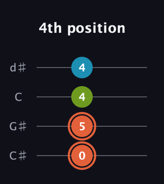 C♯ Diminished guitar tab — 4th position (0 5 4 4) in Plectrum (CGBD) · Capo 1