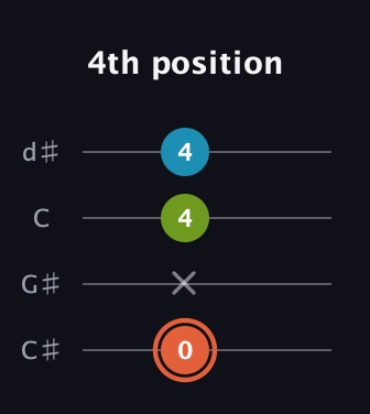 C♯ Diminished guitar tab — 4th position (0 x 4 4) in Plectrum (CGBD) · Capo 1