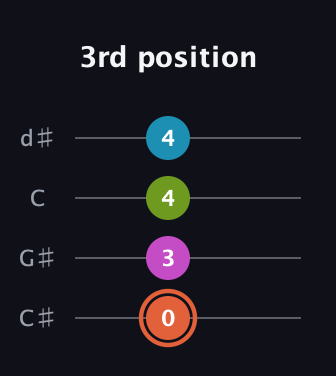 C♯ Half-Diminished 7th Sharp 9th guitar tab — 3rd position (0 3 4 4) in Plectrum (CGBD) · Capo 1