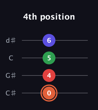 C♯ Major 7th Sharp 5th guitar tab — 4th position (0 4 5 6) in Plectrum (CGBD) · Capo 1
