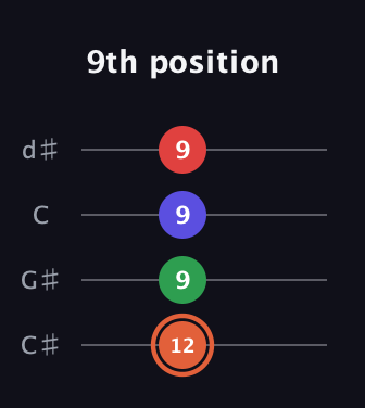 C♯ Major 7th Sharp 5th guitar tab — 9th position (12 9 9 9) in Plectrum (CGBD) · Capo 1