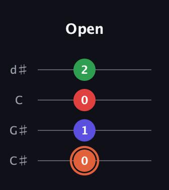 C♯ Major 7th Sharp 5th guitar tab — Open (0 1 0 2) in Plectrum (CGBD) · Capo 1