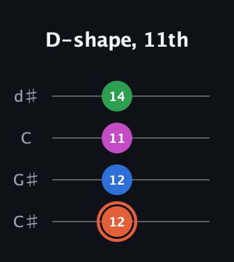 C♯ Major Sharp 13th guitar tab — D-shape, 11th (12 12 11 14) in Plectrum (CGBD) · Capo 1