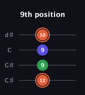 C♯ Major Sharp 5th guitar tab — 9th position (12 9 9 10) in Plectrum (CGBD) · Capo 1