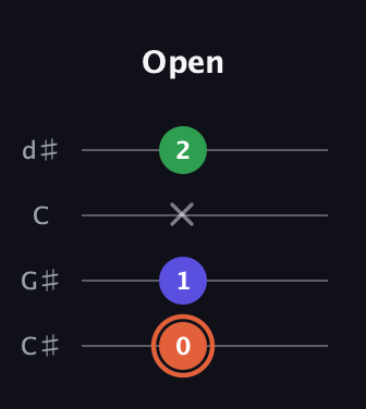 C♯ Major Sharp 5th guitar tab — Open (0 1 x 2) in Plectrum (CGBD) · Capo 1