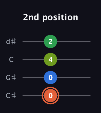C♯ Major Sharp 9th guitar tab — 2nd position (0 0 4 2) in Plectrum (CGBD) · Capo 1