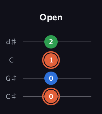 C♯ Major guitar tab — Open (0 0 1 2) in Plectrum (CGBD) · Capo 1