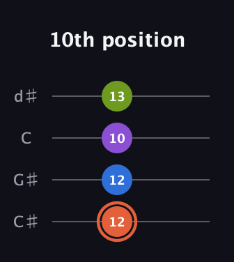 C♯ Minor 6th Sharp 9th guitar tab — 10th position (12 12 10 13) in Plectrum (CGBD) · Capo 1