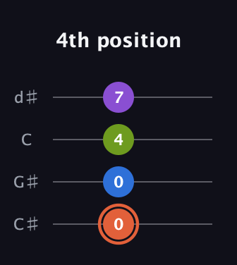 C♯ Minor 6th Sharp 9th guitar tab — 4th position (0 0 4 7) in Plectrum (CGBD) · Capo 1