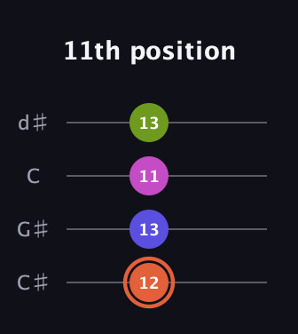 C♯ Minor 7th Sharp 5th guitar tab — 11th position (12 13 11 13) in Plectrum (CGBD) · Capo 1