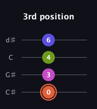 C♯ Minor 7th Sharp 5th guitar tab — 3rd position (0 3 4 6) in Plectrum (CGBD) · Capo 1