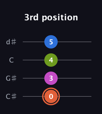 C♯ Minor 7th Sharp 9th guitar tab — 3rd position (0 3 4 5) in Plectrum (CGBD) · Capo 1