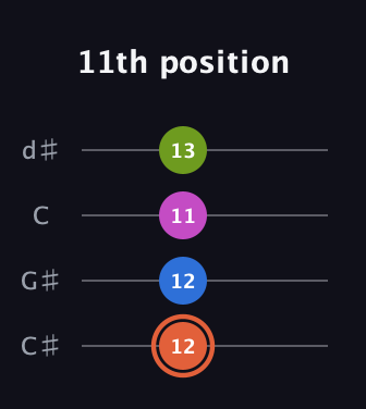 C♯ Minor Sharp 13th guitar tab — 11th position (12 12 11 13) in Plectrum (CGBD) · Capo 1