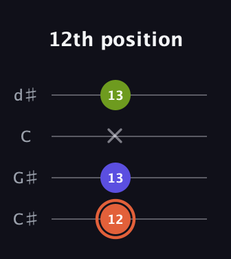 C♯ Minor Sharp 5th guitar tab — 12th position (12 13 x 13) in Plectrum (CGBD) · Capo 1