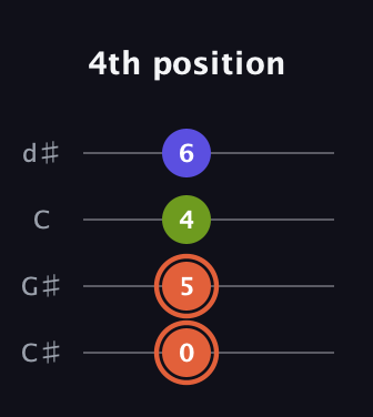 C♯ Minor Sharp 5th guitar tab — 4th position (0 5 4 6) in Plectrum (CGBD) · Capo 1