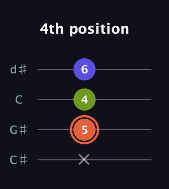 C♯ Minor Sharp 5th guitar tab — 4th position (x 5 4 6) in Plectrum (CGBD) · Capo 1