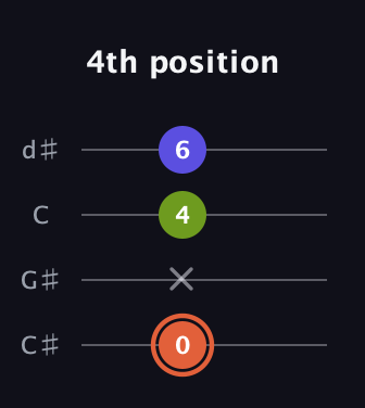 C♯ Minor Sharp 5th guitar tab — 4th position (0 x 4 6) in Plectrum (CGBD) · Capo 1