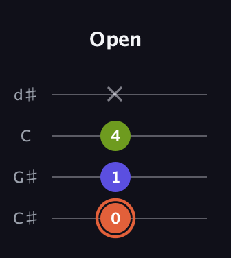 C♯ Minor Sharp 5th guitar tab — Open (0 1 4 x) in Plectrum (CGBD) · Capo 1