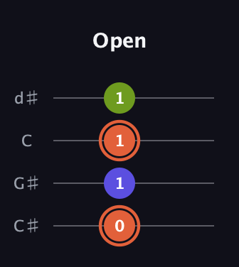 C♯ Minor Sharp 5th guitar tab — Open (0 1 1 1) in Plectrum (CGBD) · Capo 1