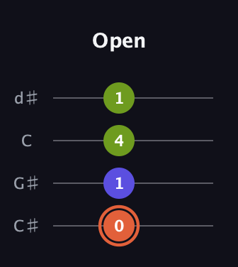 C♯ Minor Sharp 5th guitar tab — Open (0 1 4 1) in Plectrum (CGBD) · Capo 1