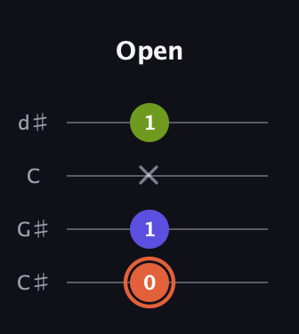 C♯ Minor Sharp 5th guitar tab — Open (0 1 x 1) in Plectrum (CGBD) · Capo 1