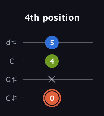 C♯ Minor Sharp 9th guitar tab — 4th position (0 x 4 5) in Plectrum (CGBD) · Capo 1