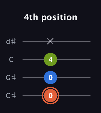 C♯ Minor Sharp 9th guitar tab — 4th position (0 0 4 x) in Plectrum (CGBD) · Capo 1