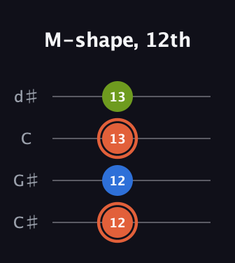C♯ Minor Sharp 9th guitar tab — M-shape, 12th (12 12 13 13) in Plectrum (CGBD) · Capo 1