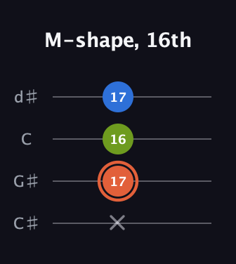 C♯ Minor Sharp 9th guitar tab — M-shape, 16th (x 17 16 17) in Plectrum (CGBD) · Capo 1