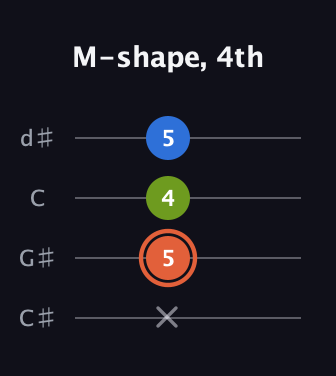 C♯ Minor Sharp 9th guitar tab — M-shape, 4th (x 5 4 5) in Plectrum (CGBD) · Capo 1