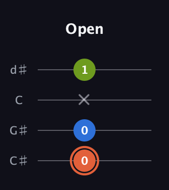 C♯ Minor Sharp 9th guitar tab — Open (0 0 x 1) in Plectrum (CGBD) · Capo 1