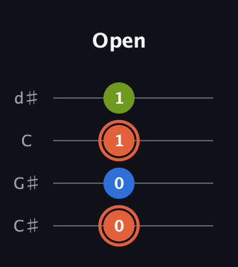 C♯ Minor Sharp 9th guitar tab — Open (0 0 1 1) in Plectrum (CGBD) · Capo 1